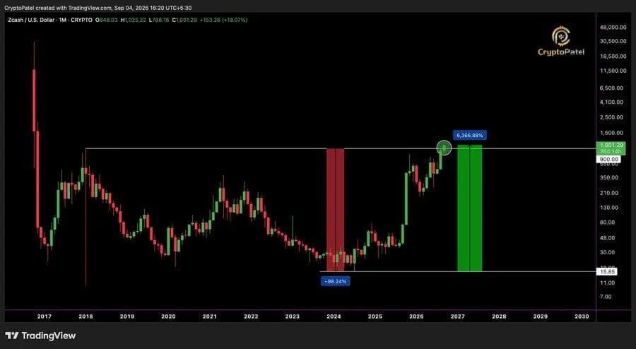 ZEC Hits $1,025 ATH After 6,300% Surge From 2024 Lows as BTC Awaits $80K Breakout