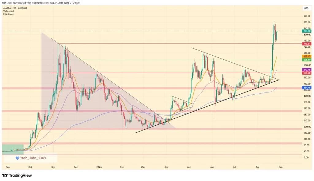 ZEC Price Surges 82% in August, but Can It Push Beyond Its $880 High?