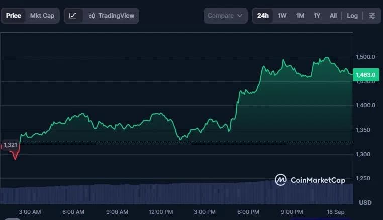 ZEC Surges 10% After Paradigm Co-founder Endorsement: Will It Hit $1,800?