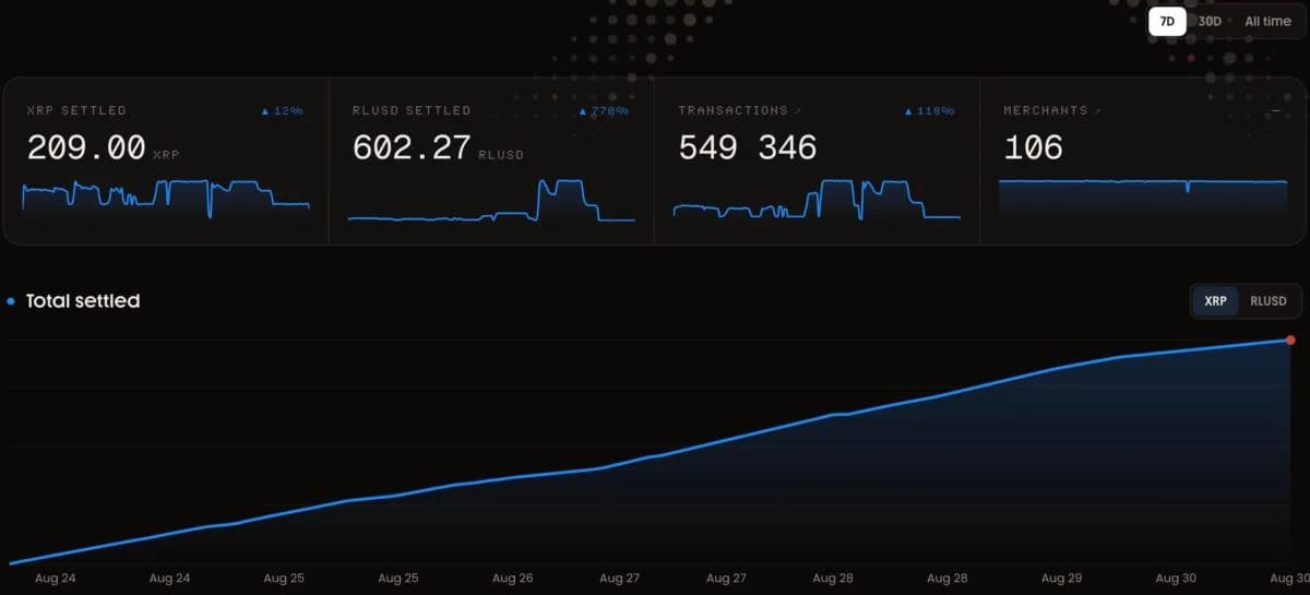 105% Imbalance: Higher XRP Prices Push AI Wallets Deeper Into RLUSD