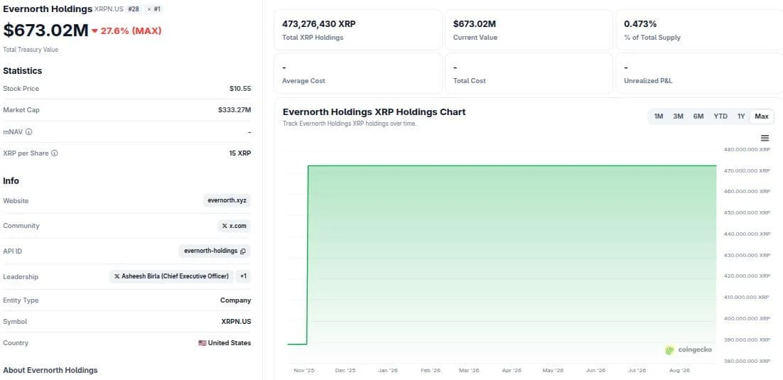 $672 Million XRP Treasury Firm Is One Final Vote Away From Nasdaq