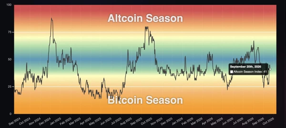 70% of Binance Altcoins Recover But Altcoin Season Index Tells Another Story