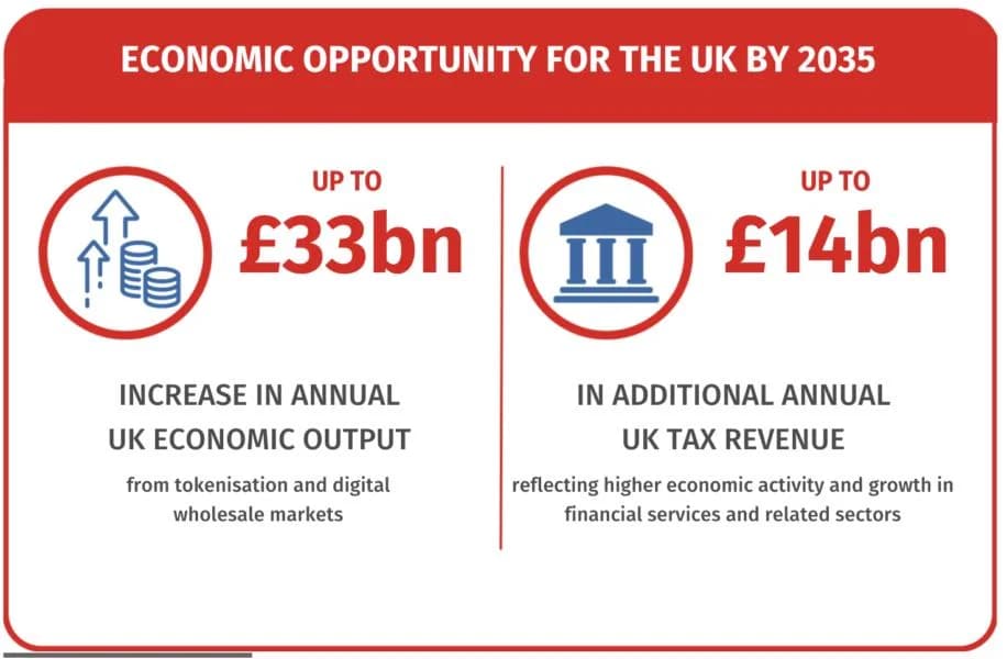 71% of UK finance leaders expect tokenization to reshape financial services: Lloyds