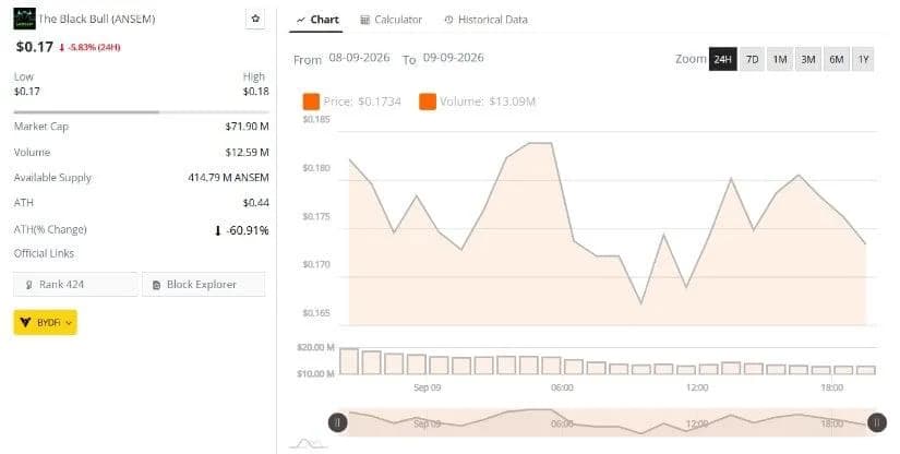 ANSEM Price Falls 5.83% as $0.17 Support Faces Risk of Further Losses Ahead