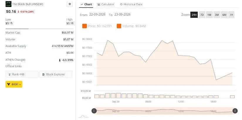 ANSEM Price Slides 9% as Traders Debate a Reversal From $0.15 Support
