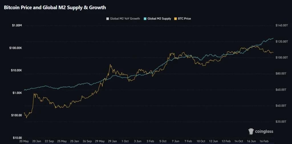 Anthony Pompiano Reiterates Bitcoin Has 'No Top' Because the Dollar Has 'No Bottom,' Bets BTC Will Go 'Way Higher'