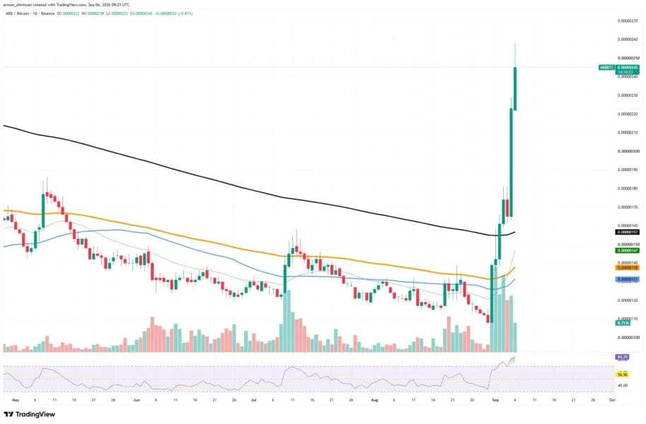 Arbitrum (ARB) Suddenly Up 120%
