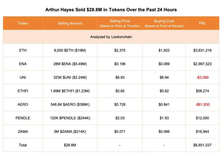Arthur Hayes Sells $28.8 Million of Crypto in 24 Hours, Realizes $6.65 Million Profit