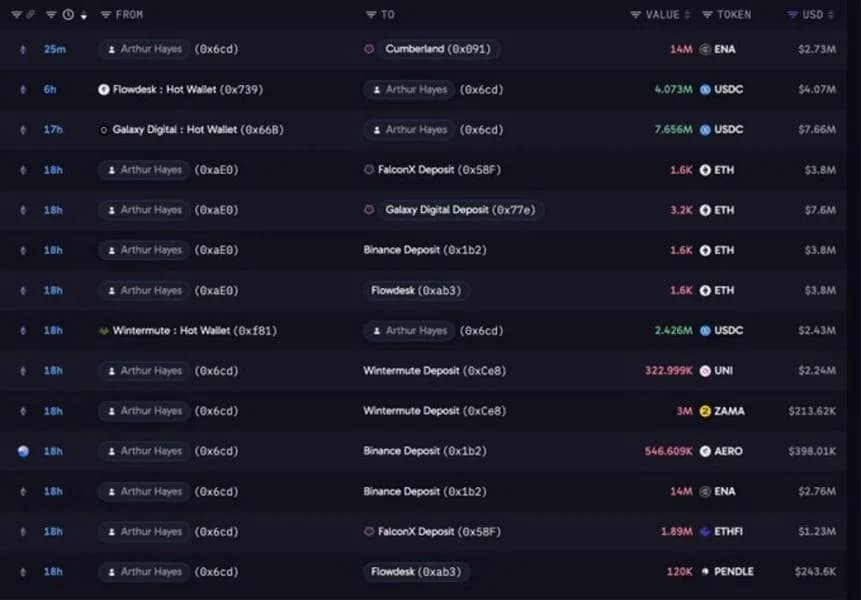 Arthur Hayes Transfers Another 14 Million ENA, Extending Token Sales