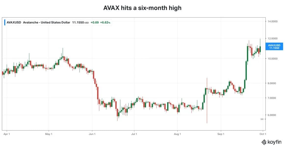 Avalanche Token Hits 6-Month High After Goldman Sachs Brings $100B Treasury Fund To AVAX-Based Network