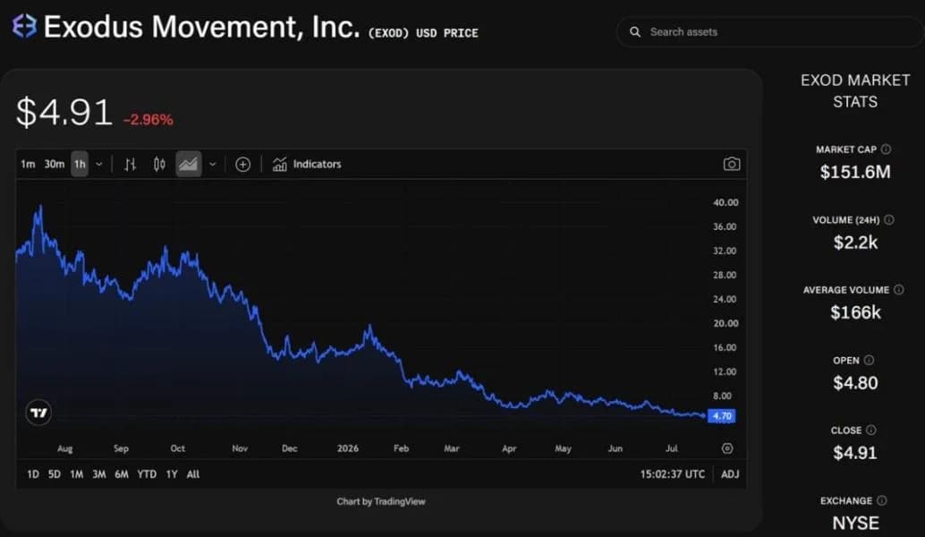 Benchmark backs Exodus after 25% workforce cut, says stablecoin pivot is being overlooked