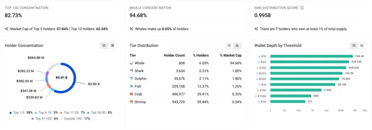 Big Pattern for Shiba Inu (SHIB): Triangle Breakout Nears as Whale Concentration Tops 94.68%
