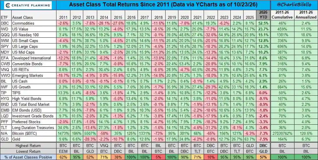 Bitcoin and Gold Hit a Historic First in 2026. The Two “Safe Havens” Are Now the Worst Assets