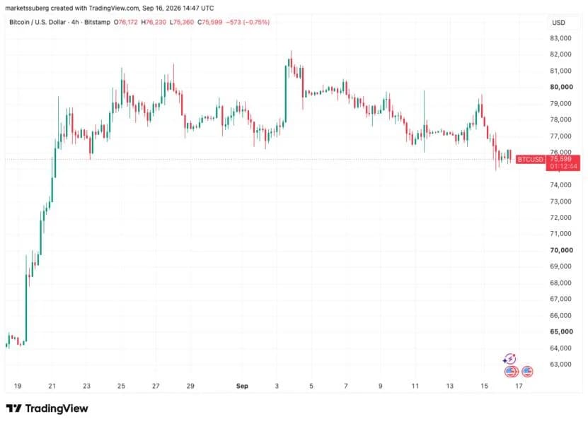 Bitcoin awaits Fed rate decision below $76K as analysis discounts ‘dovish surprise’ odds