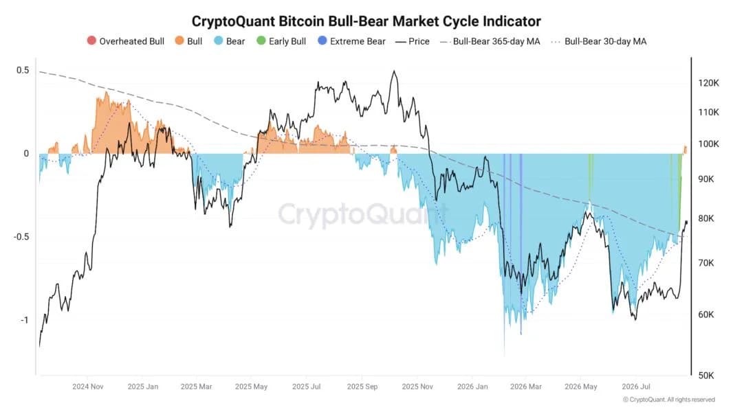 Bitcoin bear market ‘over’ as price metric copies 2023 recovery: CryptoQuant CEO