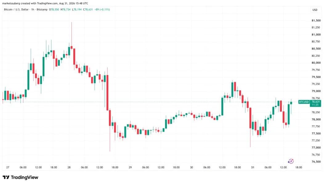 Bitcoin begins volatile monthly close as US bond yields eye new 20-year high