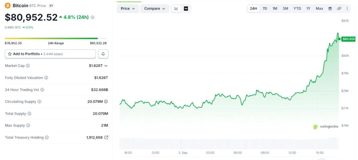 Bitcoin Blasts Past $81,000 as Trump Weighs Ending Iran War