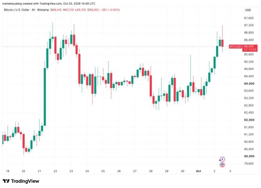 Bitcoin briefly hits $87K as weak US jobs data sends bond yields lower