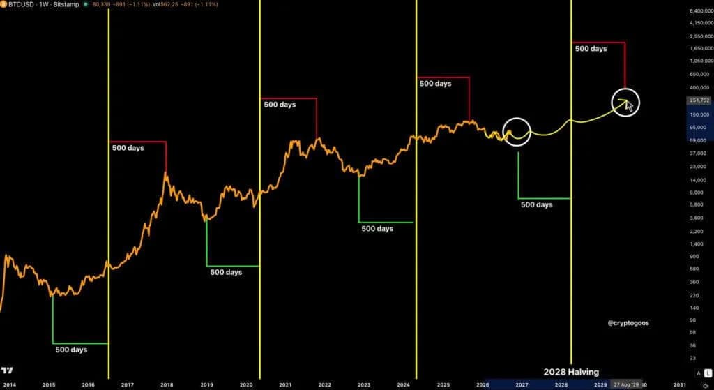 Bitcoin (BTC) Price Today: 2028 Halving Cycle and BlackRock ETF Inflow Signal Long-Term Rally