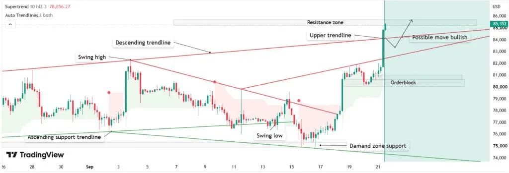 Bitcoin (BTC) Price Today: BTC Breaks $85K Resistance as Bulls Defend $80K Support