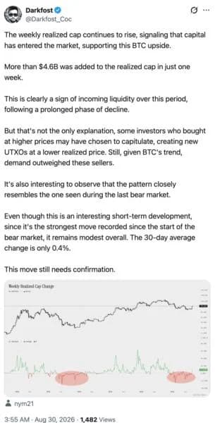 Bitcoin Buyers Step Back In As Realized Cap Gains $4.6 Billion, Is A Bull Market Finally Here?