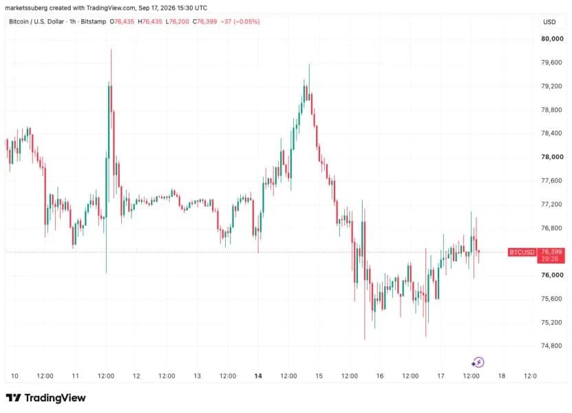 Bitcoin coils near $76.5K as US stocks rebound from Fed rate hike