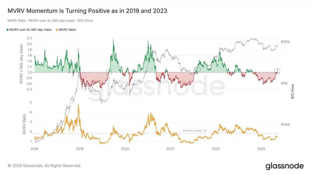 Bitcoin Could Be Entering a New Bull Market Despite Latest Sell-Off