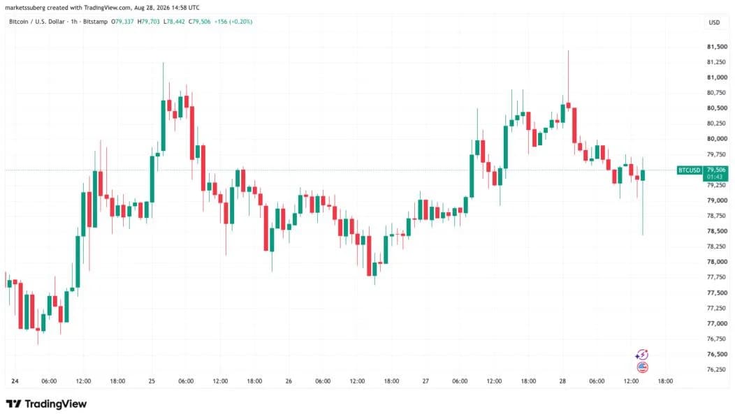 Bitcoin dips to $78.4K as Fed’s Warsh downplays softer inflation prints