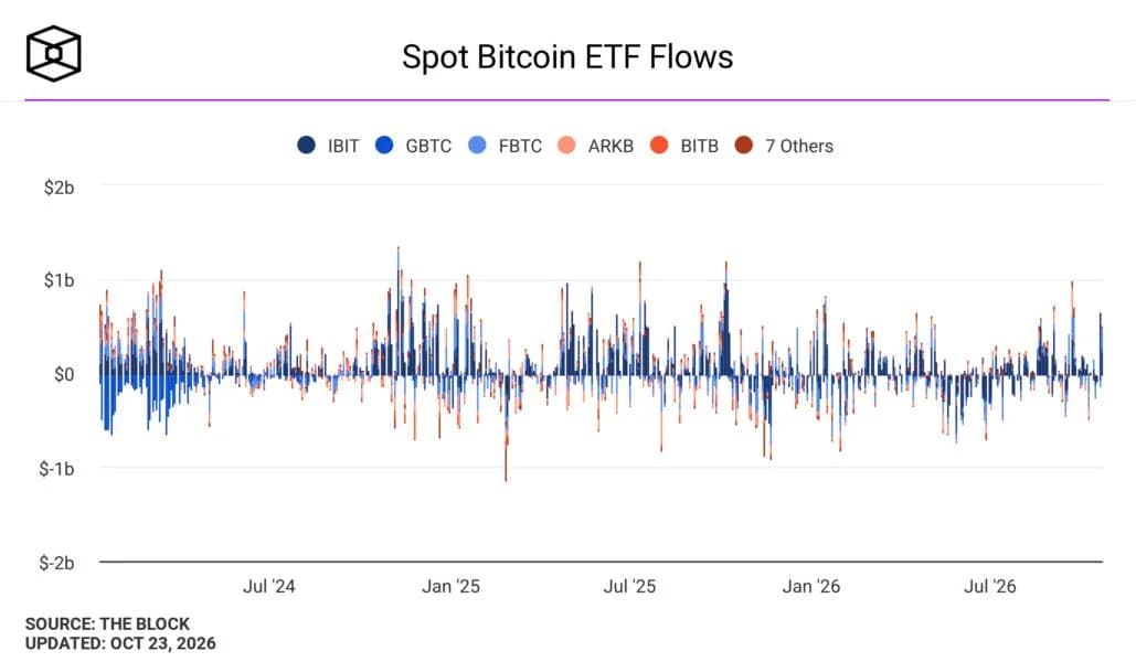 Bitcoin ETFs swing back to net outflows as $636 million in withdrawals erase previous day’s inflows