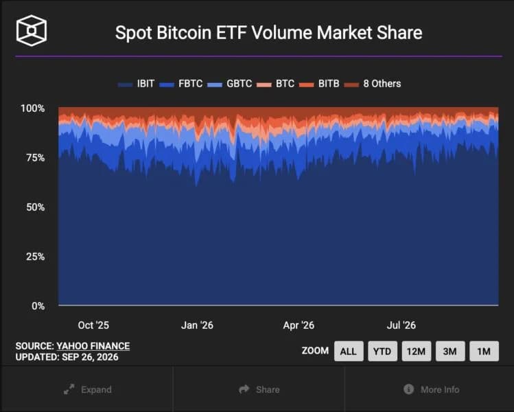 Bitcoin ETFs turn positive for 2026 with $2.4 billion weekly inflow, their largest since October