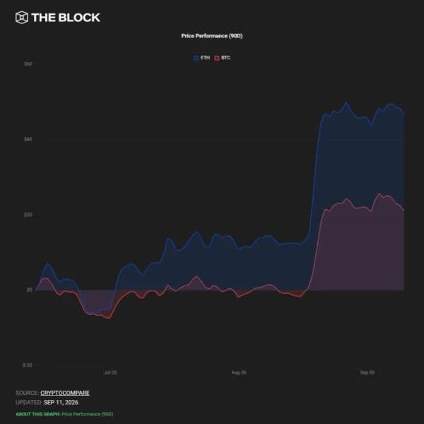 Bitcoin, ether rise as inflation data does little to alter Fed interest rate outlook