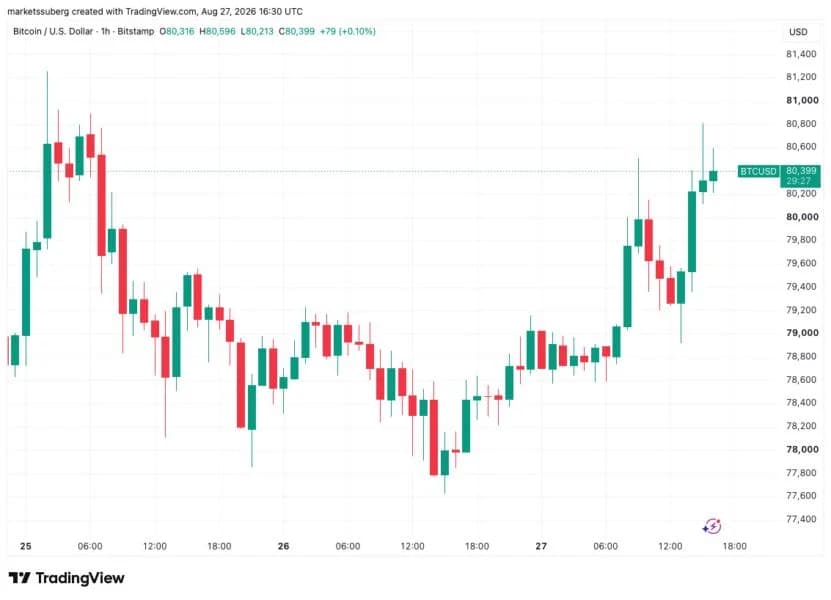Bitcoin eyes $81K as Nvidia earnings beat boosts risk assets