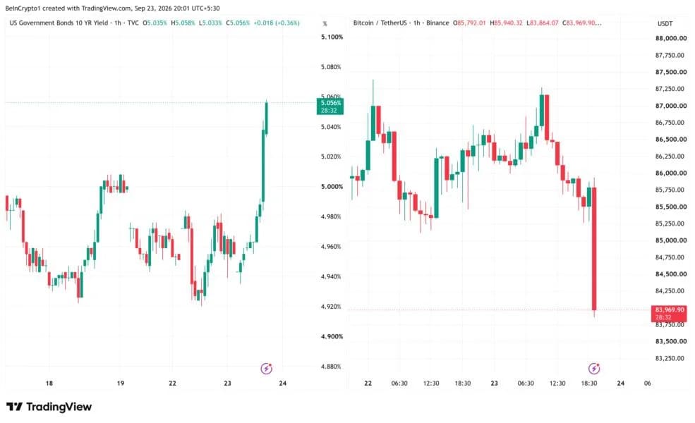 Bitcoin Falls Below $84,000 as Hot US Data Sends Yields Higher