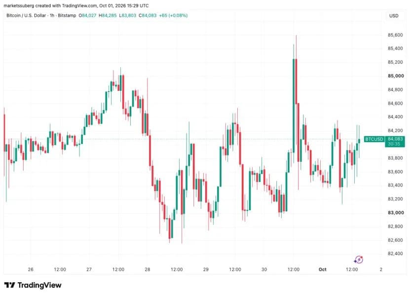 Bitcoin fights for local uptrend as US bond yields drop from new 24-year highs