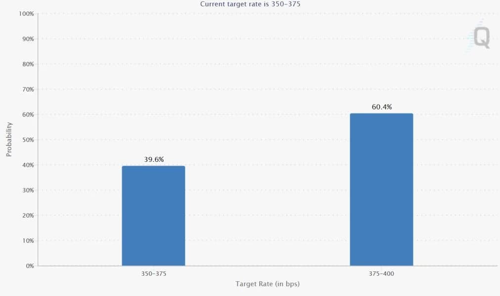 Bitcoin fund flows show investors trading Fed rate path, not exiting market: CoinShares