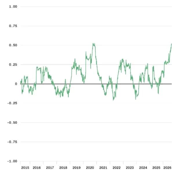Bitcoin-gold correlation hits six-year high, but analysts question whether equity decoupling will last