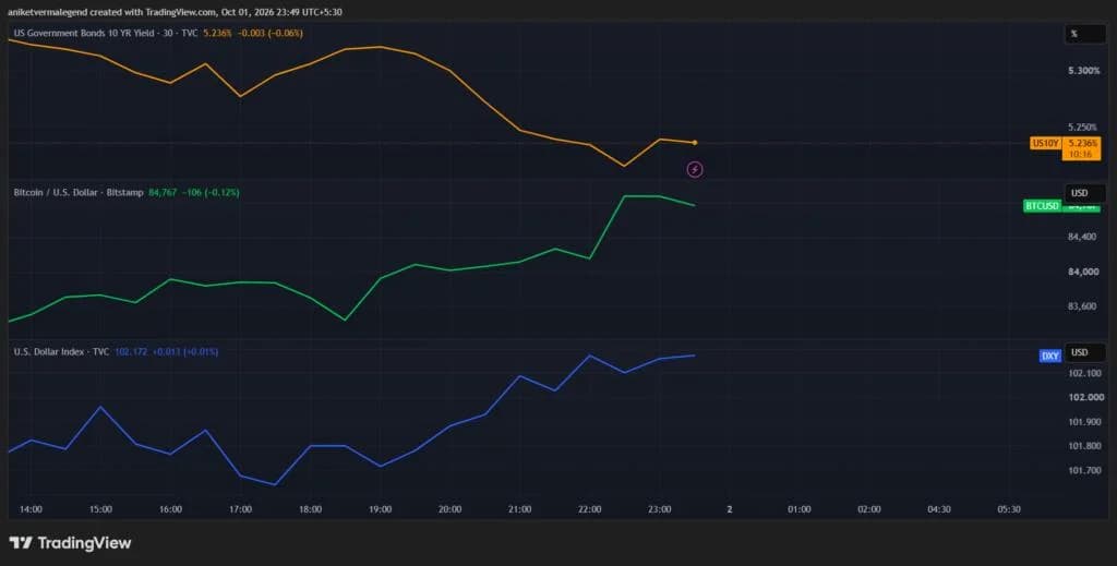 Bitcoin Holds a 'Unique' Place in the Conversation as Treasury Yields Hit 24-Year Highs: Will Fed Choose Inflation or Bond Market Stability?