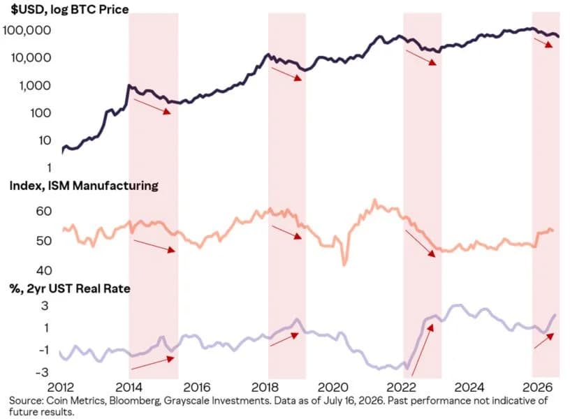Bitcoin may have bottomed before its traditional cycle low: Grayscale’s Pandl
