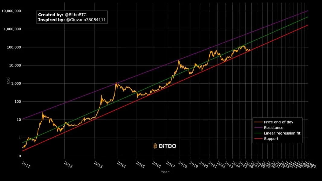 Bitcoin Power Law 2026–2030: When Will BTC Permanently Clear $100,000?