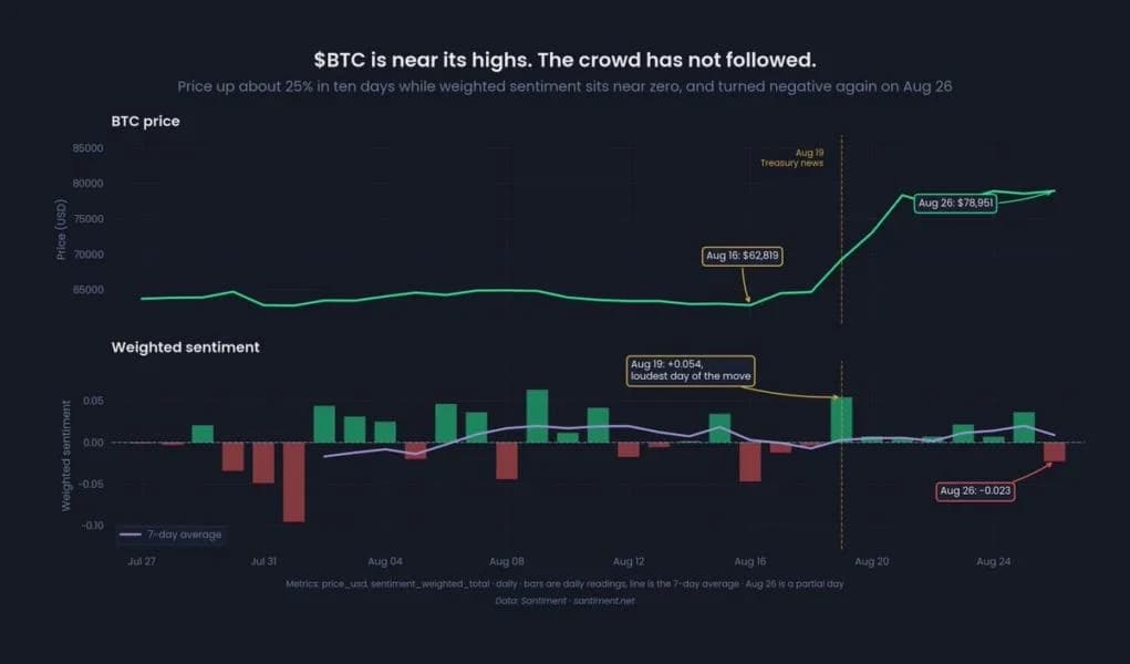 Bitcoin Price Accumulates Below $80,000, While the Sentiment Fades—Is It Bullish Disbelief or a Warning Signal?