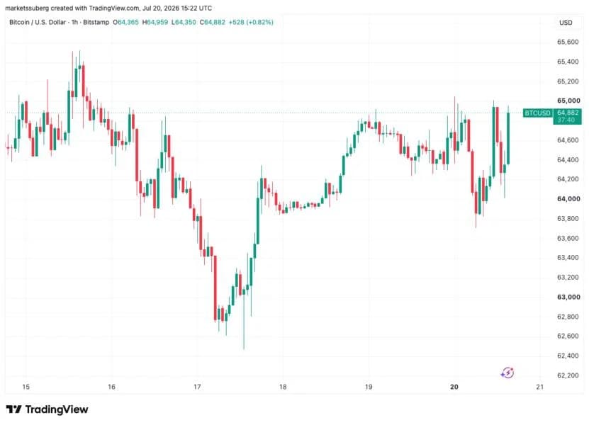 Bitcoin price hits $65K wall as stocks battle ‘record’ institutional tech sell-off