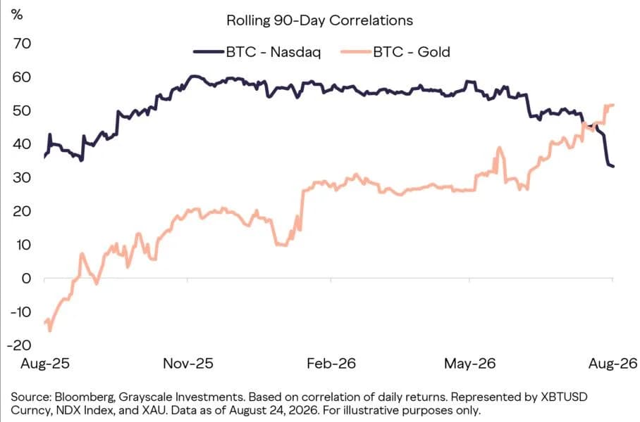 Bitcoin Price is Moving Like Gold, and Grayscale Says It's No Coincidence