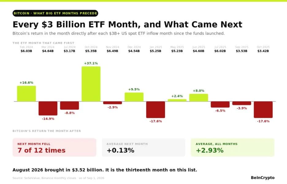 Bitcoin Price Prediction for September 2026: What Follows a $3.5 Billion ETF Month?