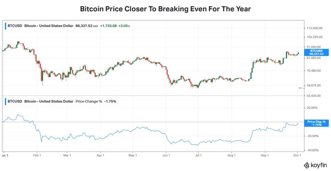 Bitcoin Price Rebounds To $86K With Jobs Data Looming — MSTR, COIN, BMNR Stocks Gain