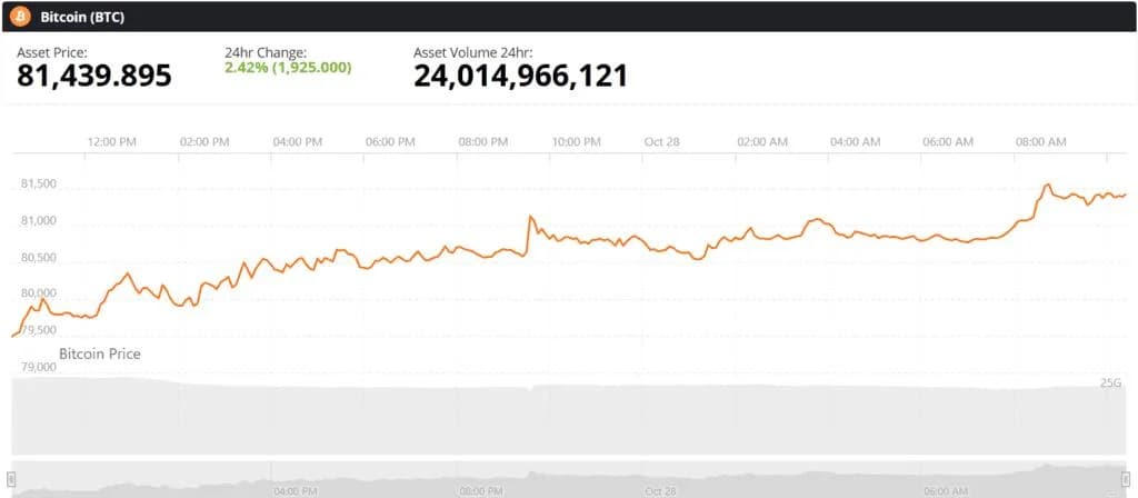 Bitcoin Price Today: BTC Outperforms S&P 500 Above $80K as Fed Interest Rate Decision Looms