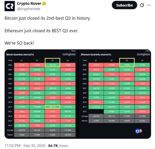 Bitcoin Q3 Strength Faces a Tougher Q4 Test