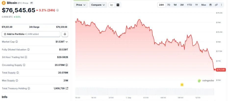 Bitcoin Slides Below $77,000 After Trump Confirms New Strikes on Iran
