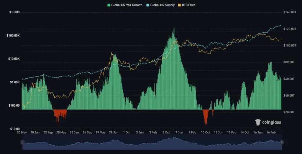 Bitcoin to Attract More Capital as Money Printing Continues, Analyst Says With Global Liquidity Above $103 Trillion