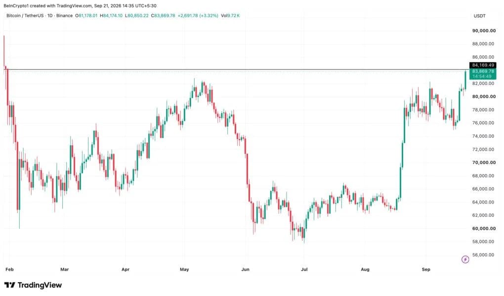 Bitcoin Tops $84,000 for the First Time Since January, Liquidating $262 Million in Shorts