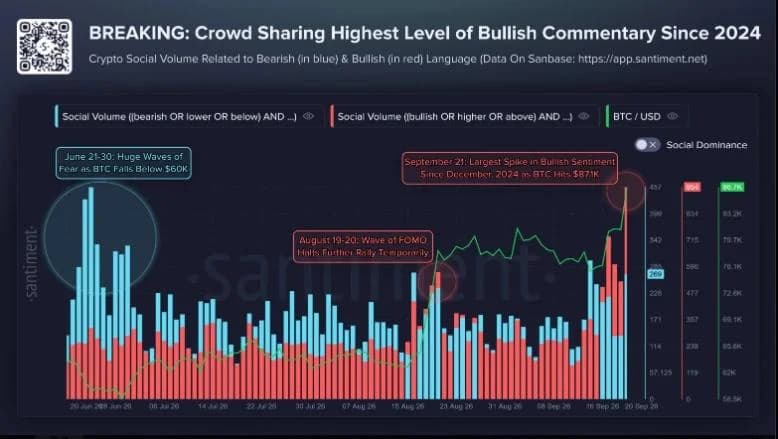 Bitcoin Trades Around $86K as FOMO Hits Highest Level Since 2024